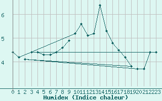 Courbe de l'humidex pour Deutschneudorf-Brued