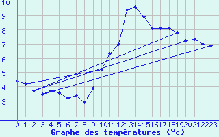 Courbe de tempratures pour Millau (12)