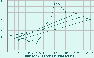 Courbe de l'humidex pour Millau (12)