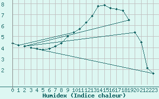 Courbe de l'humidex pour Alfeld