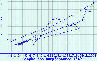 Courbe de tempratures pour Cap Corse (2B)