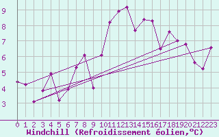 Courbe du refroidissement olien pour Courtelary