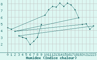 Courbe de l'humidex pour Glenanne