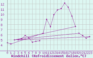 Courbe du refroidissement olien pour Paganella