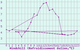 Courbe du refroidissement olien pour Hoek Van Holland