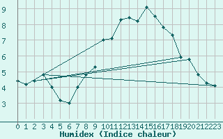 Courbe de l'humidex pour Plaffeien-Oberschrot