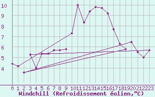 Courbe du refroidissement olien pour Moleson (Sw)