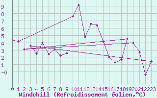 Courbe du refroidissement olien pour Engelberg