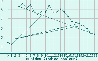 Courbe de l'humidex pour La Beaume (05)