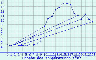 Courbe de tempratures pour Grasque (13)