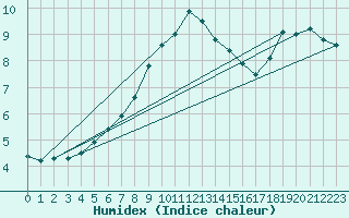 Courbe de l'humidex pour Temelin