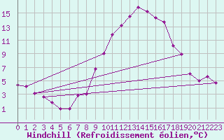 Courbe du refroidissement olien pour Interlaken