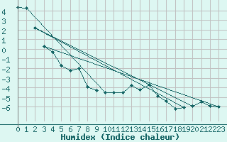 Courbe de l'humidex pour Virgen