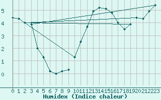 Courbe de l'humidex pour Chlons-en-Champagne (51)