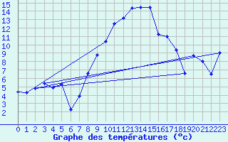 Courbe de tempratures pour Aix-la-Chapelle (All)