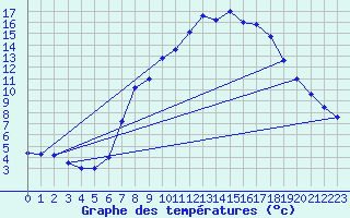 Courbe de tempratures pour Buchs / Aarau