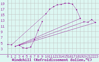 Courbe du refroidissement olien pour Lakenheath Royal Air Force Base
