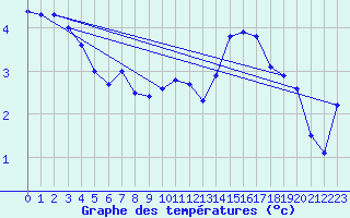 Courbe de tempratures pour Bourges (18)