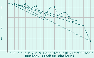 Courbe de l'humidex pour Einsiedeln