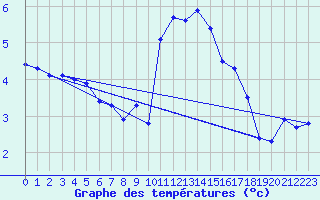 Courbe de tempratures pour La Beaume (05)