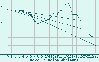 Courbe de l'humidex pour Aurillac (15)