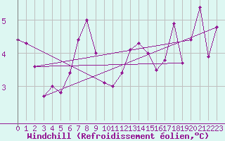 Courbe du refroidissement olien pour Lyon - Bron (69)
