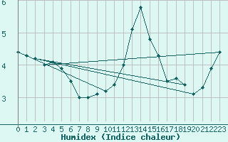 Courbe de l'humidex pour Manston (UK)