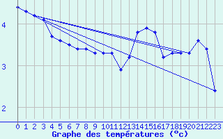 Courbe de tempratures pour Valleroy (54)