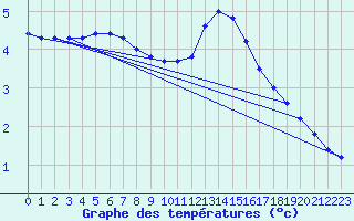 Courbe de tempratures pour Schmuecke