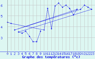 Courbe de tempratures pour Cap de la Hve (76)