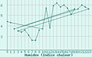 Courbe de l'humidex pour Cap de la Hve (76)