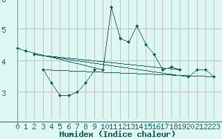 Courbe de l'humidex pour Sutrieu (01)