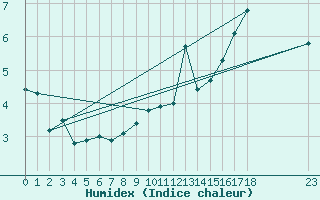 Courbe de l'humidex pour Prades d'Aubrac - Brameloup (12)