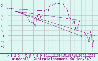 Courbe du refroidissement olien pour Northolt