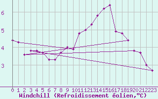 Courbe du refroidissement olien pour Hoogeveen Aws
