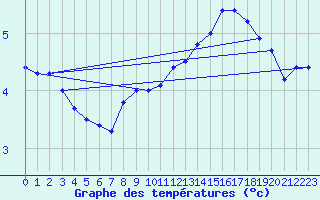 Courbe de tempratures pour Ernage (Be)