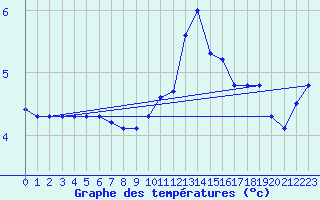 Courbe de tempratures pour Hestrud (59)