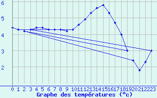 Courbe de tempratures pour Boulaide (Lux)
