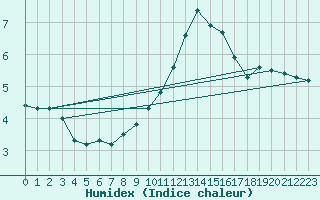 Courbe de l'humidex pour Limoges (87)