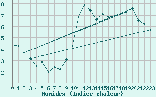 Courbe de l'humidex pour Constance (All)