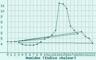 Courbe de l'humidex pour Braganca