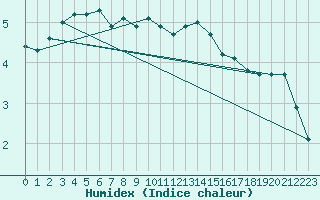 Courbe de l'humidex pour Leek Thorncliffe