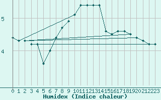 Courbe de l'humidex pour Gruendau-Breitenborn