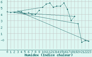 Courbe de l'humidex pour Topcliffe Royal Air Force Base