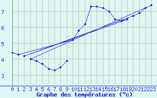 Courbe de tempratures pour Le Mesnil-Esnard (76)