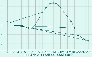 Courbe de l'humidex pour Challes-les-Eaux (73)