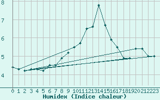 Courbe de l'humidex pour Gravesend-Broadness