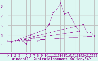 Courbe du refroidissement olien pour Mullingar
