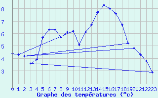 Courbe de tempratures pour Landser (68)