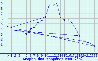 Courbe de tempratures pour Aue